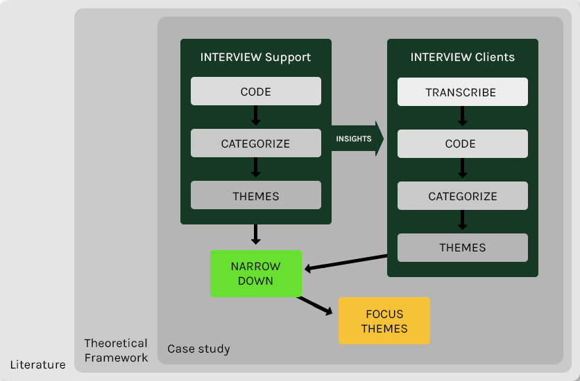 Project plan overview