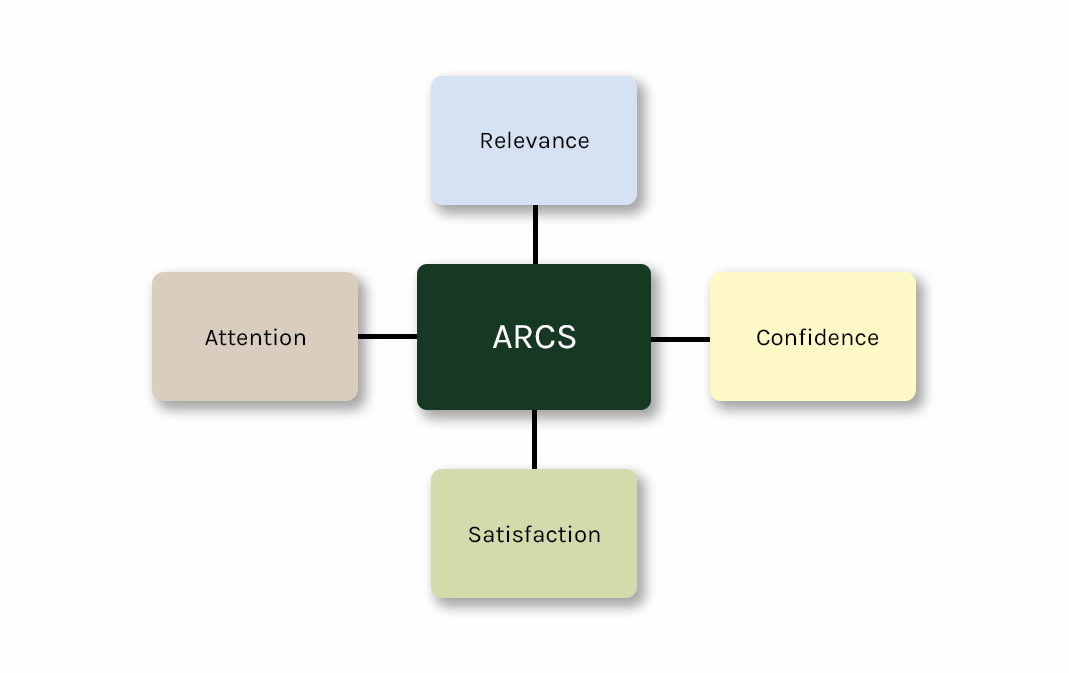 The ARCS Model